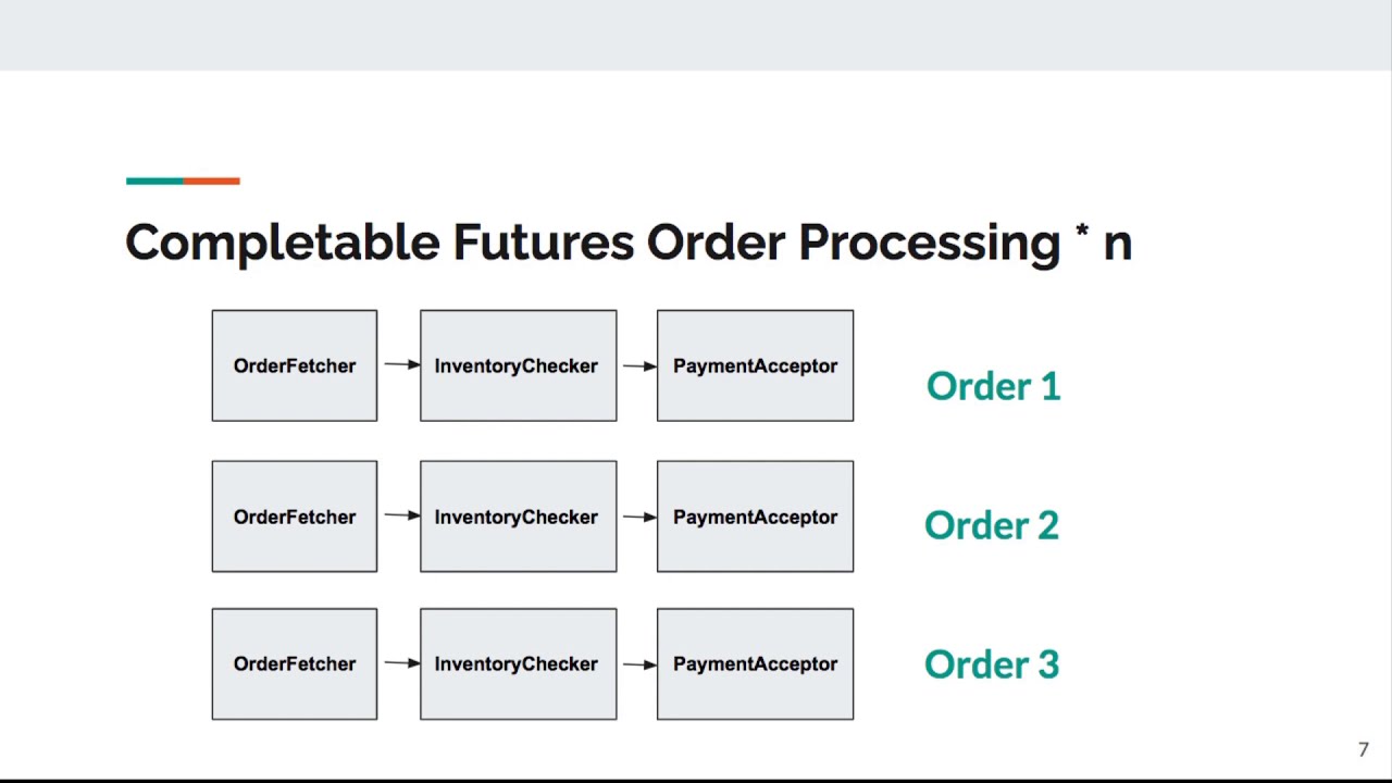 Multithreading:When and Why should you use CompletableFuture instead of Future in Java 8