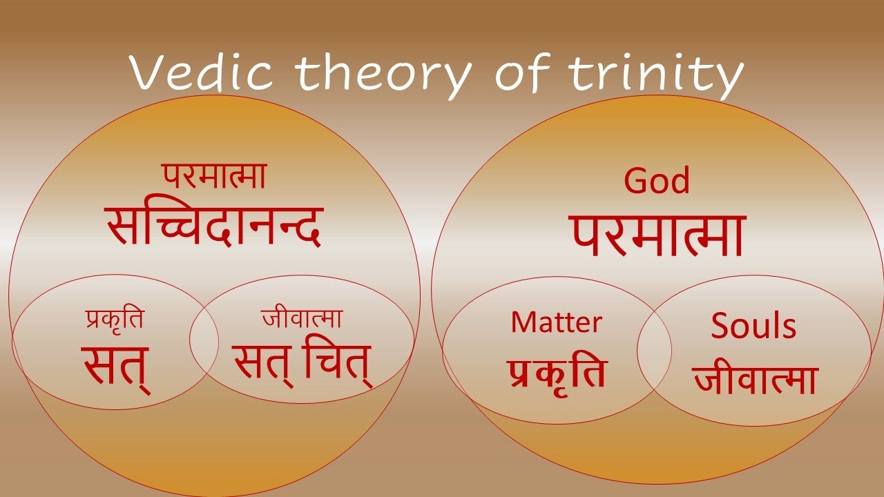 Vedic trinity: Sacchidanand: Sat Chit Anand: Paramatma, Atma, Prakriti: Hindi: Dr Surya Nanda