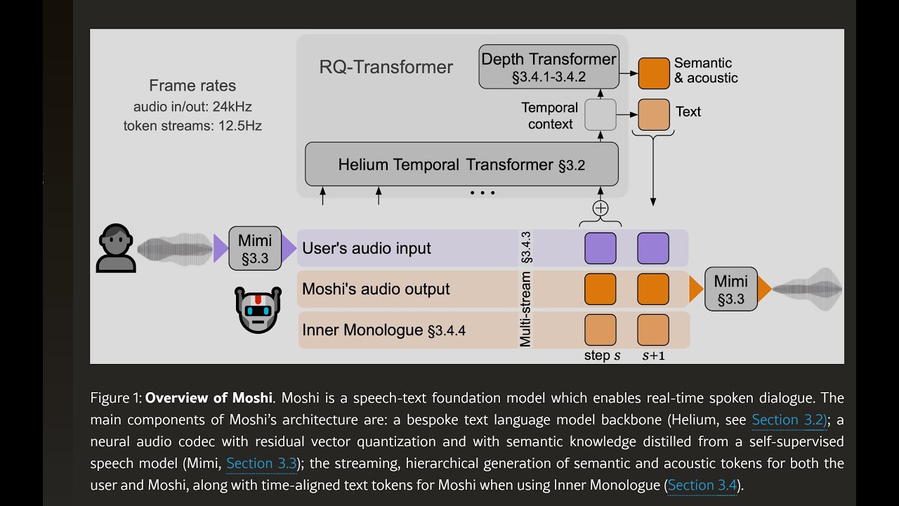 Moshi: a speech-text foundation model for real-time dialogue