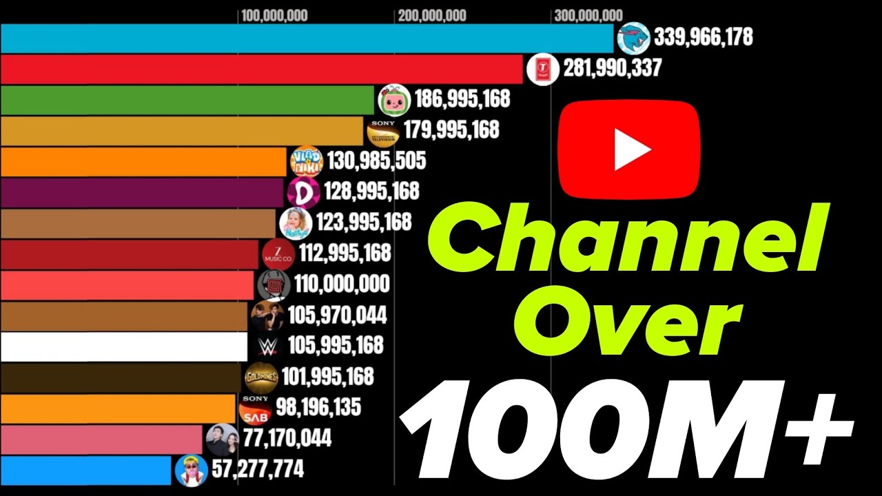 All YouTube Channels With Over 100 Million Subscribers | MrBeast, T-Series, PewDiePie and More