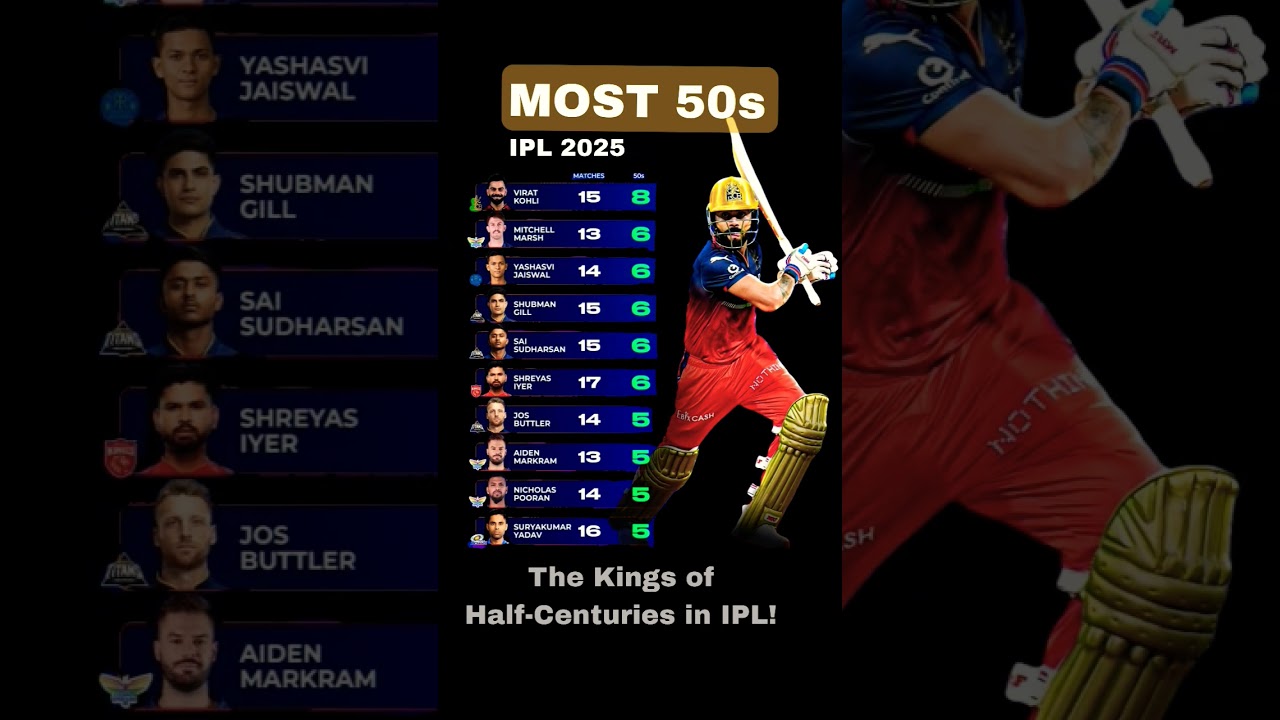 The Kings of Half-Centuries in IPL! #ipl2025 #ipl #shorts #like #subscribe #video #viratkohli #share