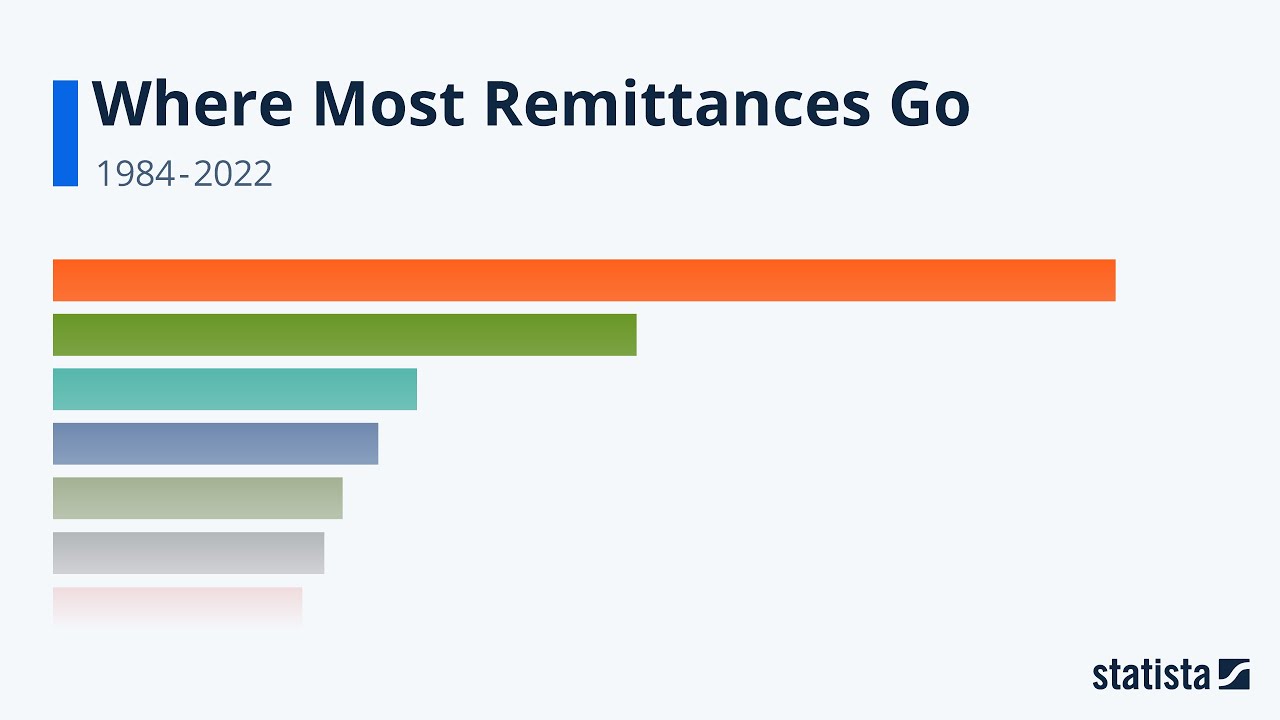 Where Most Remittances Go: Statista Racing Bar