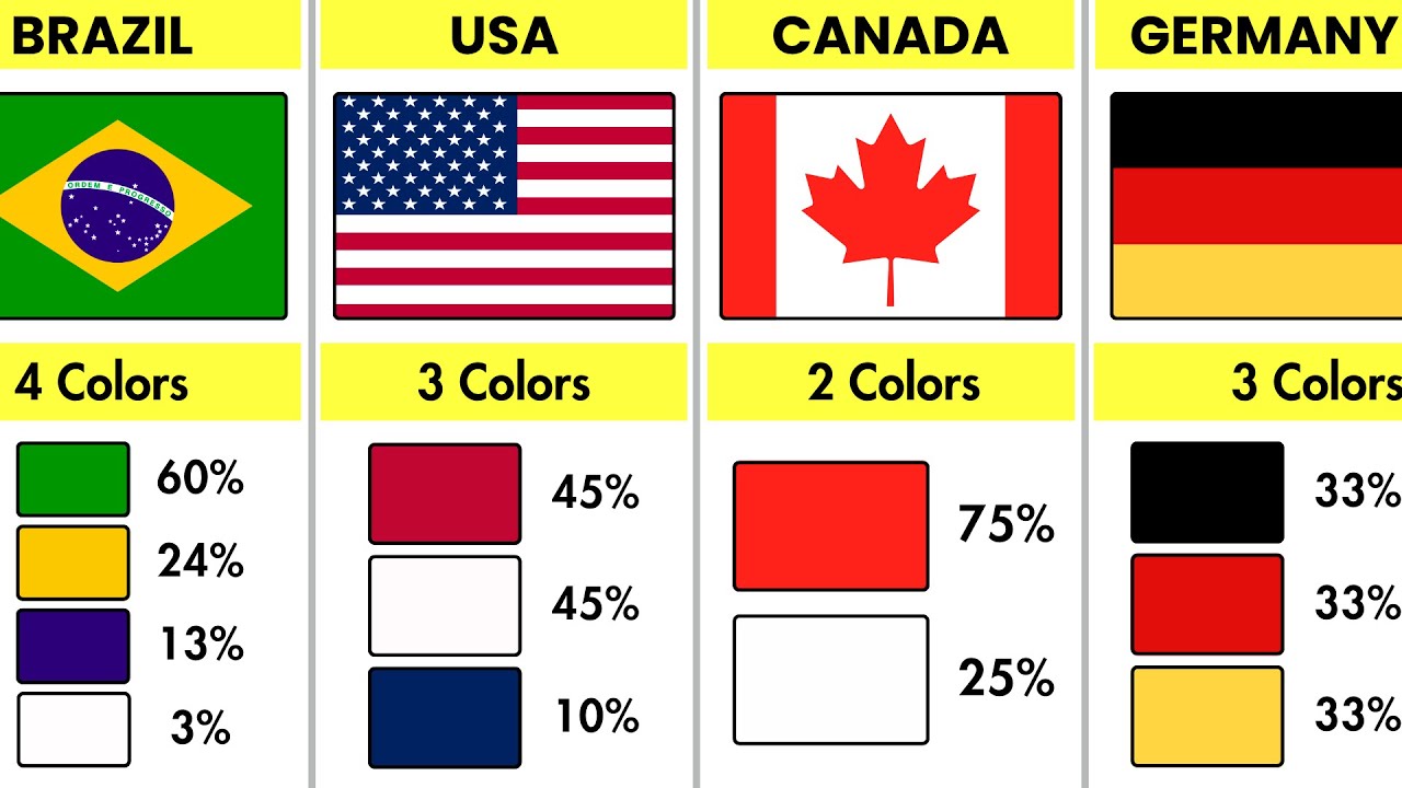 Which Country Has the Most Colorful Flag?🎨🌍