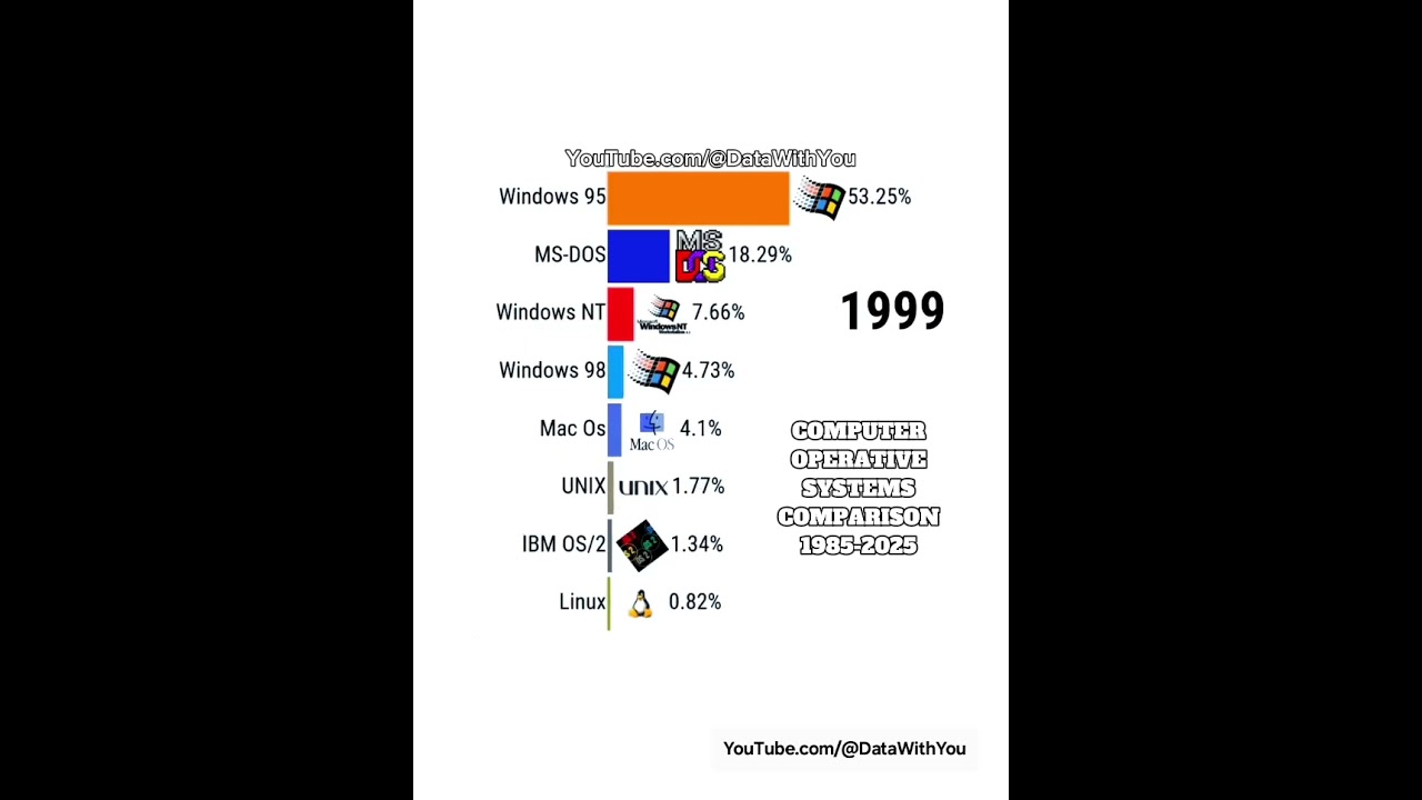 COMPUTER OPERATIVE SYSTEMS COMPARISON 1985-2025 (chart race)