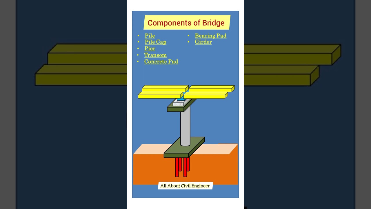 Components of Bridge | Shorts Video | All About Civil Engineer