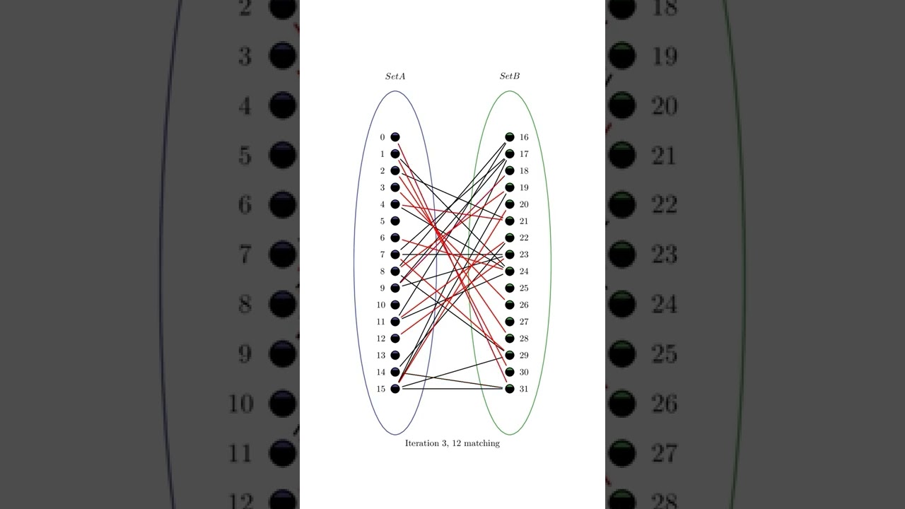 An example for Auction Algorithm in bipartite matching 32 nodes in random graph