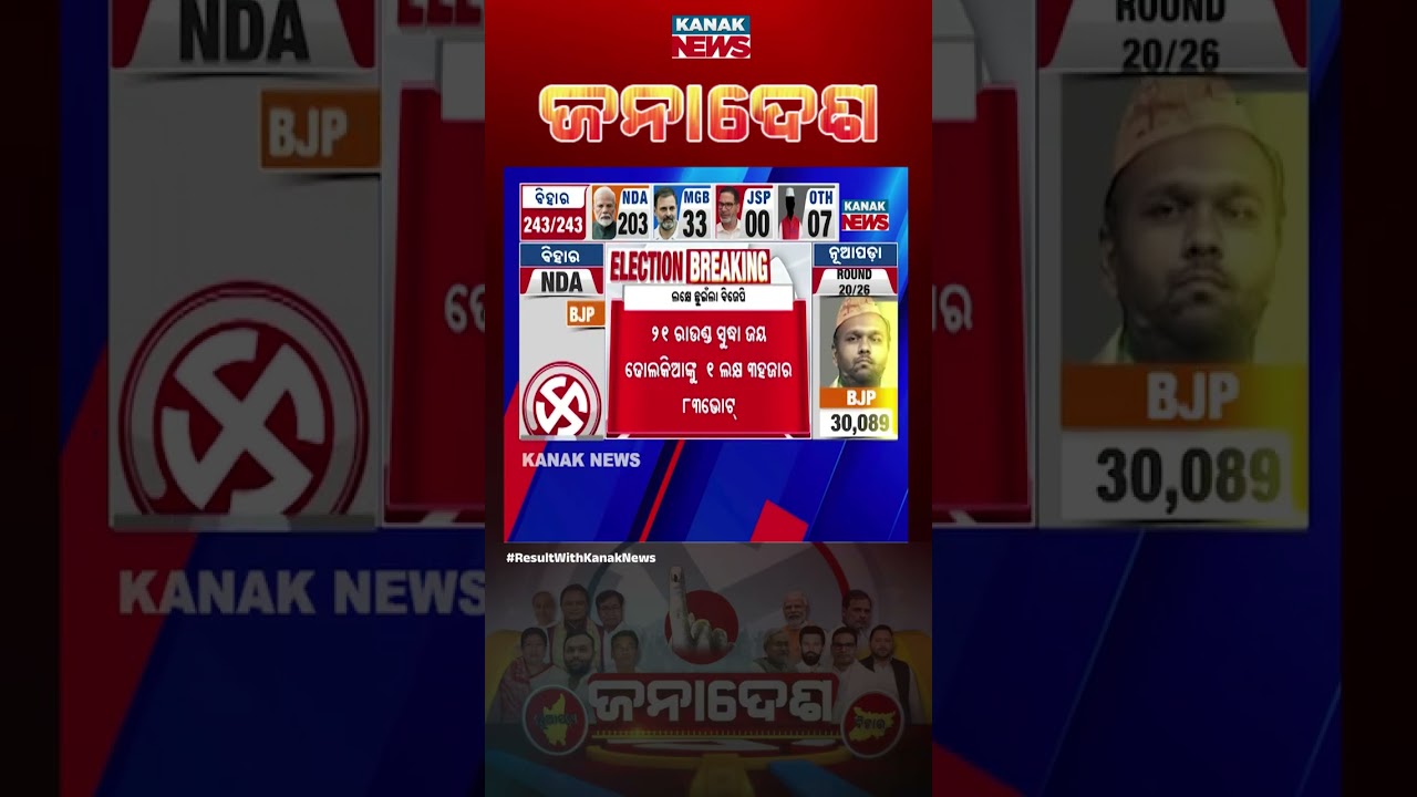 Round 22: Jay Dholakia Cross 1Lakh | Nuapada Result | Nuapada Election | Nuapada News