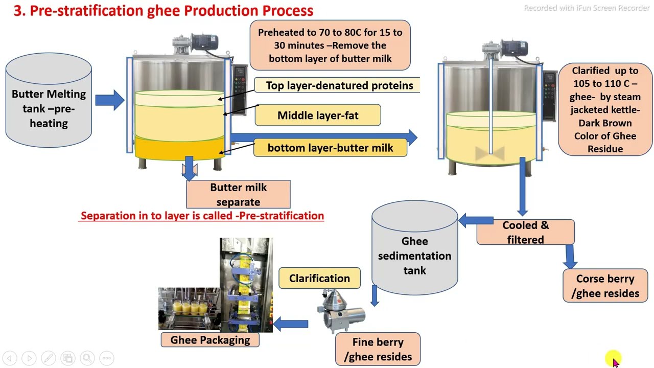 Ghee Manufacturing Process