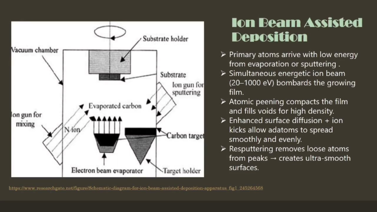 Ion Beam Deposition