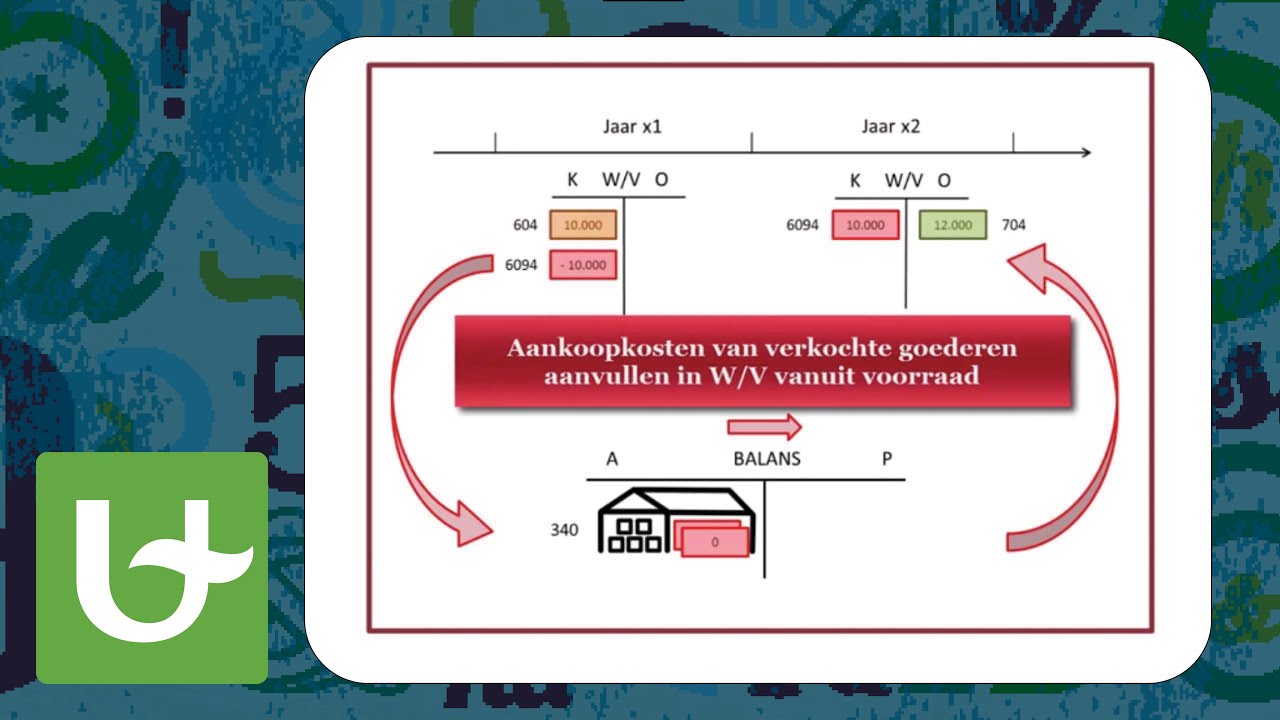 Basis boekhouden - Voorraden