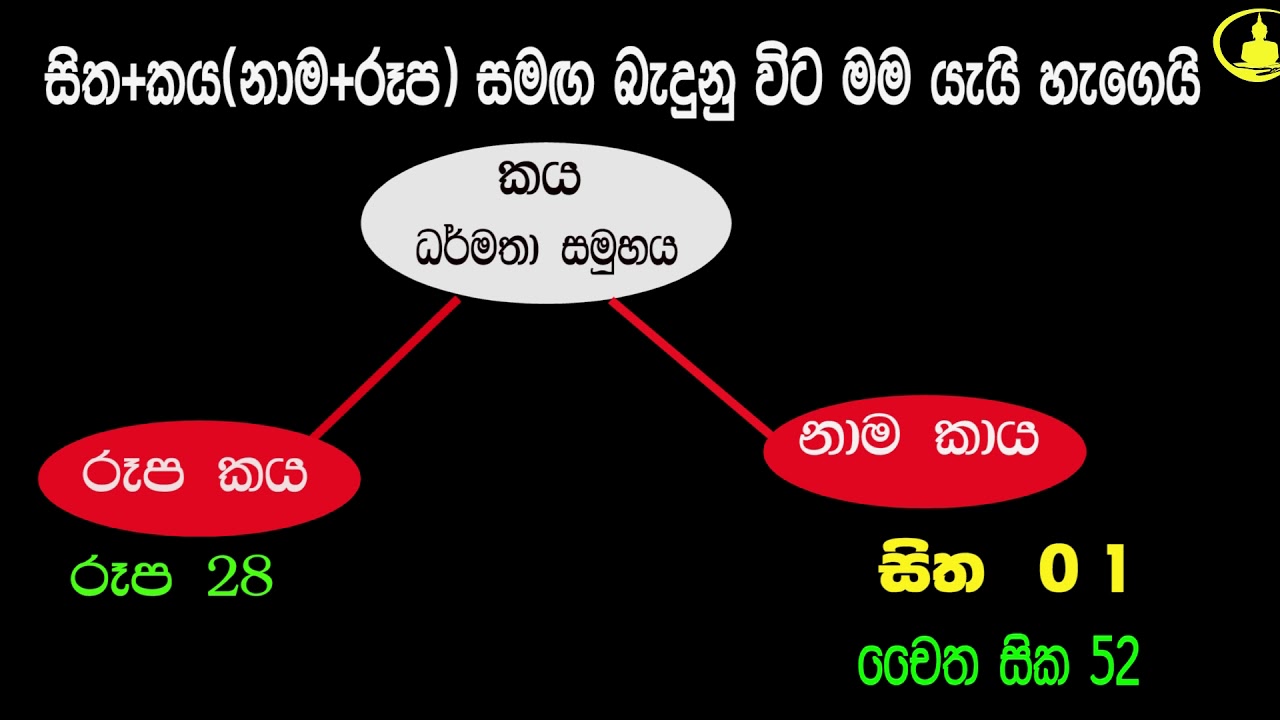 sitha niwana budu bana/abidamma padama/abidharma tolk