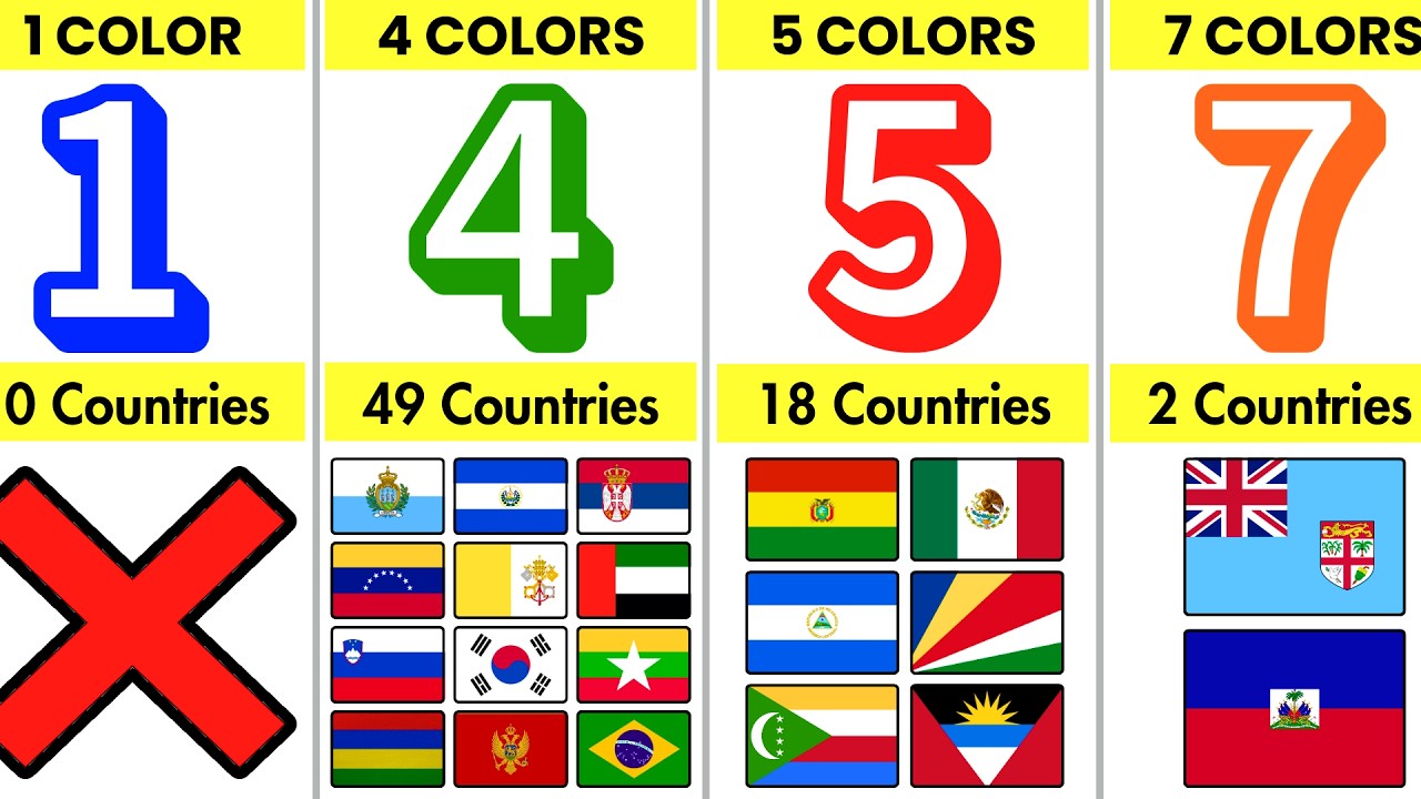 Which Countries Have IDENTICAL Number of Colors on Their Flags?🌍🎨