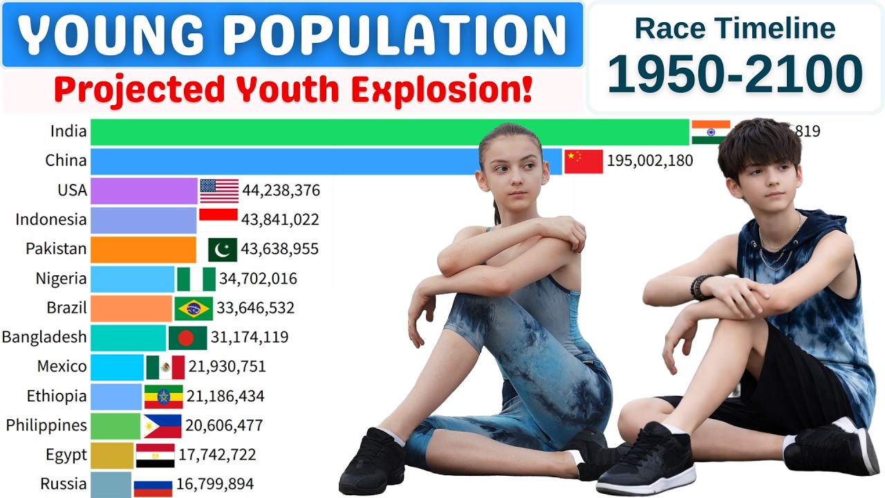 Young Population by Country (1950&ndash;2100) | Youth HISTORY & PROJECTION
