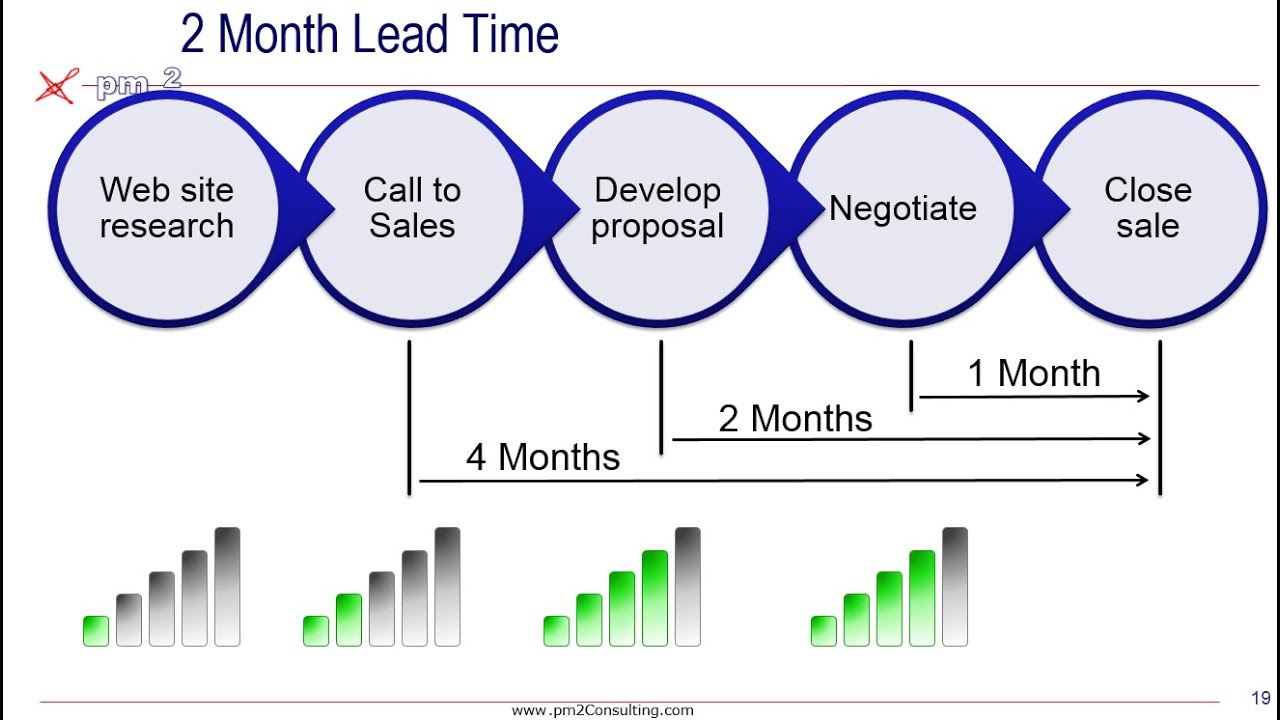 Lead and Lag Measures