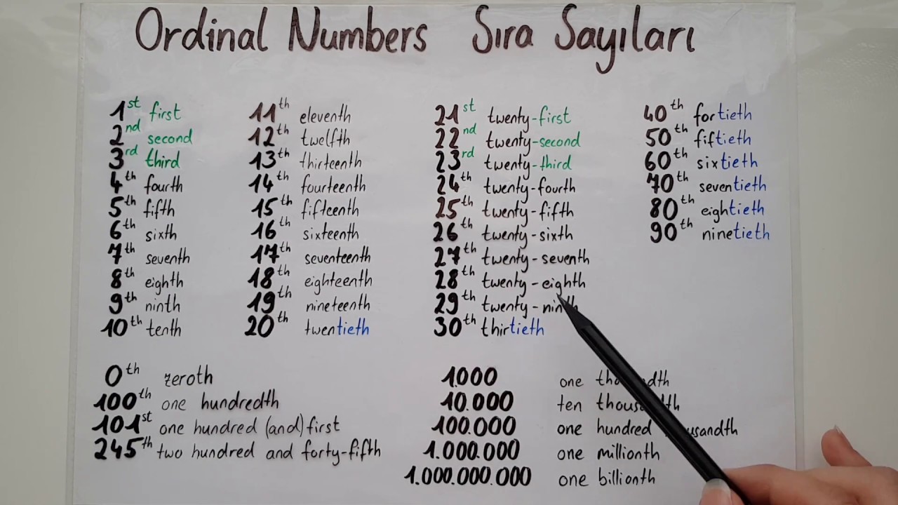 Ingilizce Sıra Sayıları- ORDINAL NUMBERS