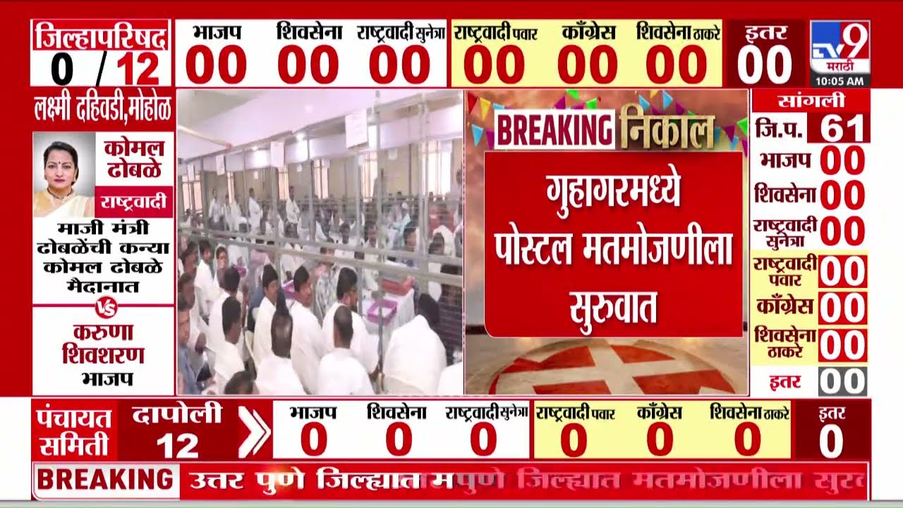 ⁠Zilla Parishad Election Tally 2026 | परभणी, रत्नागिरी, सोलापुरात मतमोजणीला सुरूवात