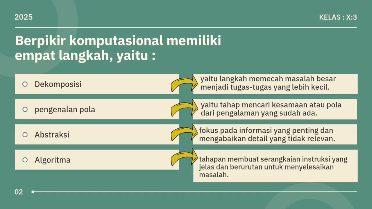 Berpikir komputasional: Dekomposisi, Pengenalan pola, Abstraksi, dan Algoritma
