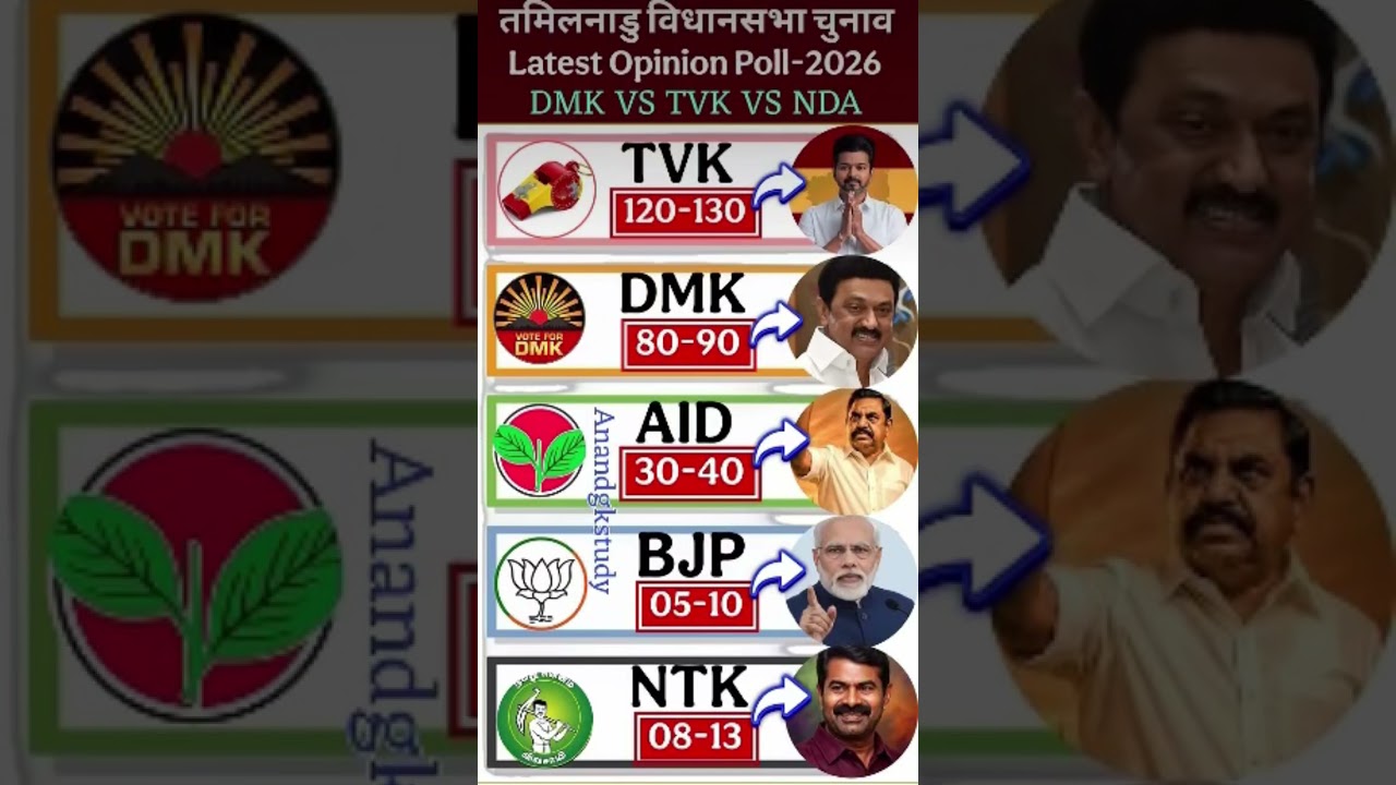 TN Election 2026: DMK Majority? TVK Surprise Entry! Tamil Nadu Exit Poll & Live Updates Today #dmk