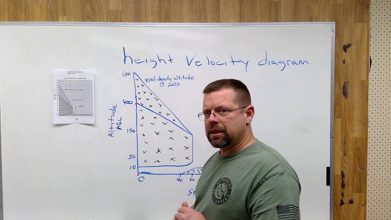 Height Velocity Diagram