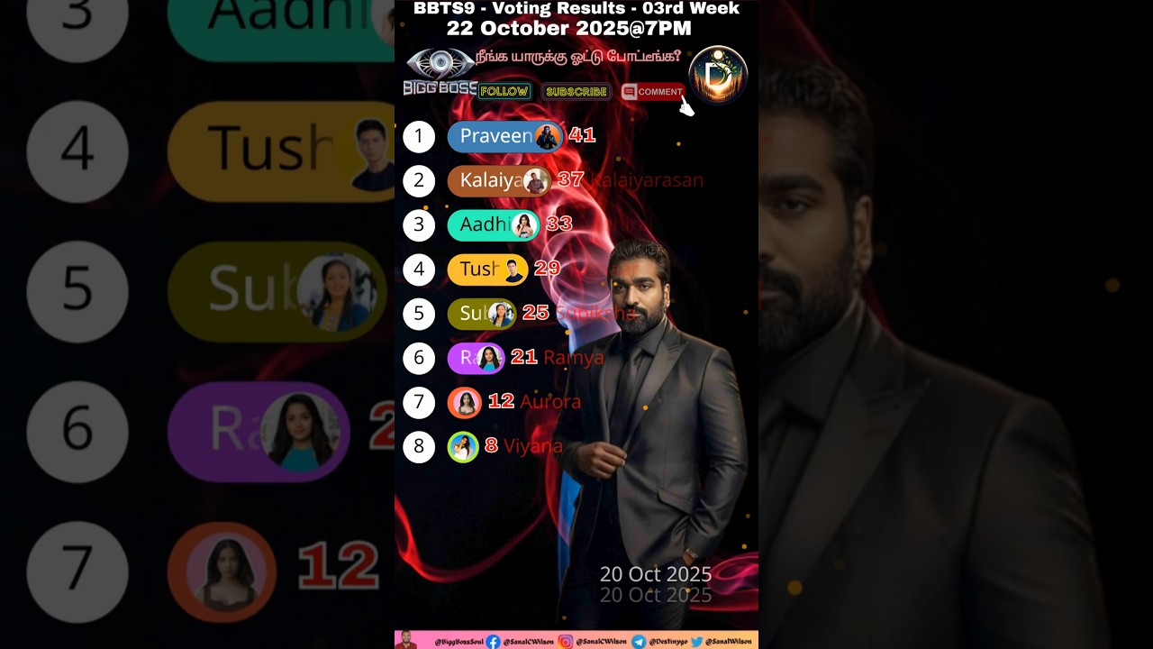 Bigg Boss 9 Tamil 03rd Week Voting Results / Bigg Boss Tamil 9 Promo Today #biggboss #bbt9 #shorts