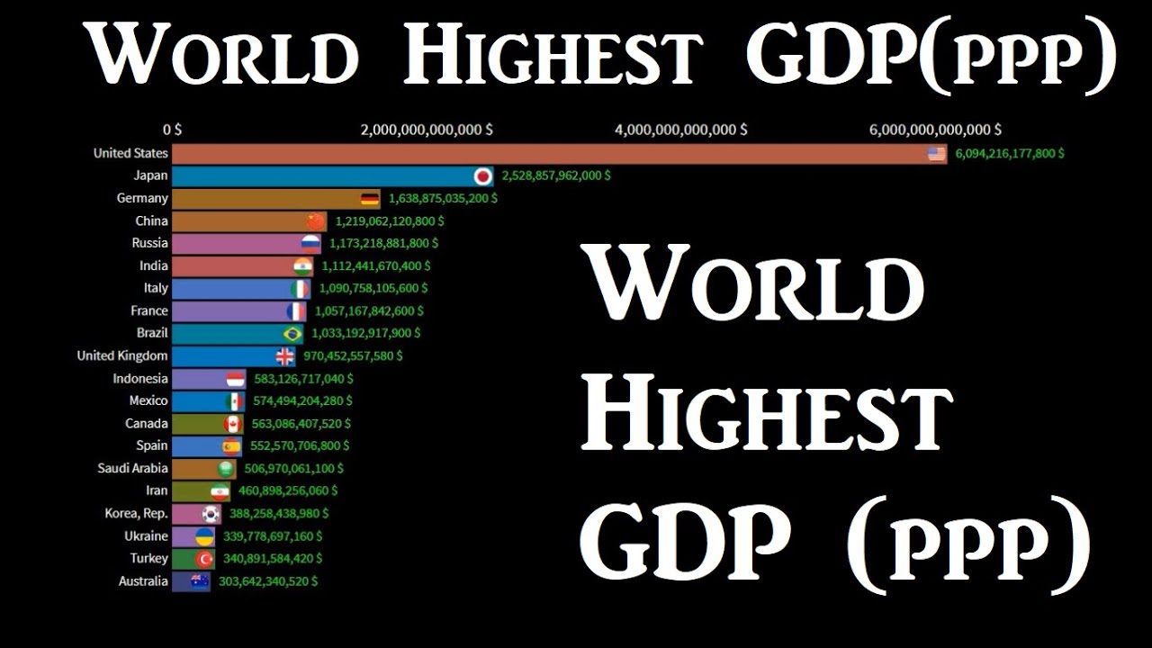 Top 20 Country GDP (PPP) Ranking History | Data Encyclopedia