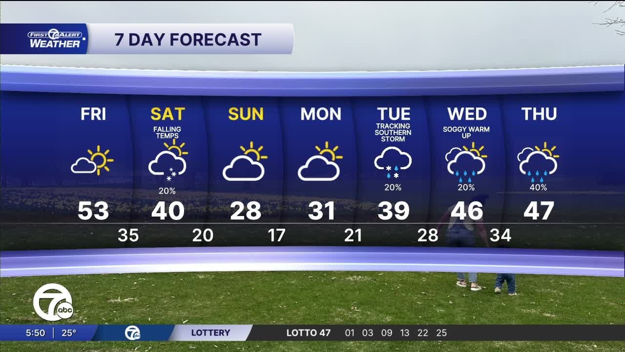 Metro Detroit Weather: Much warmer Friday