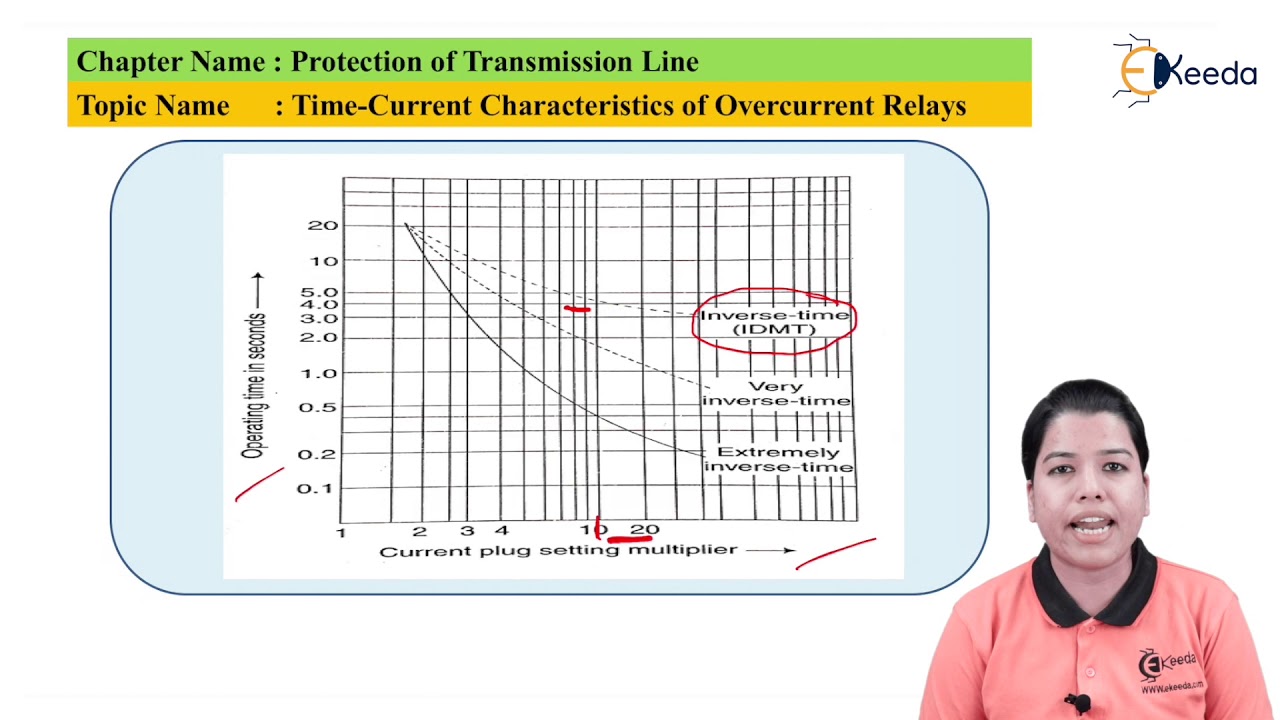 Time Current Characteristics of Overcurrent Relays