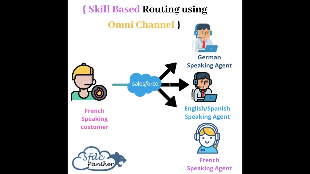 Implement Skill Based Routing using Omni Channel in #Salesforce #SFDCPanther