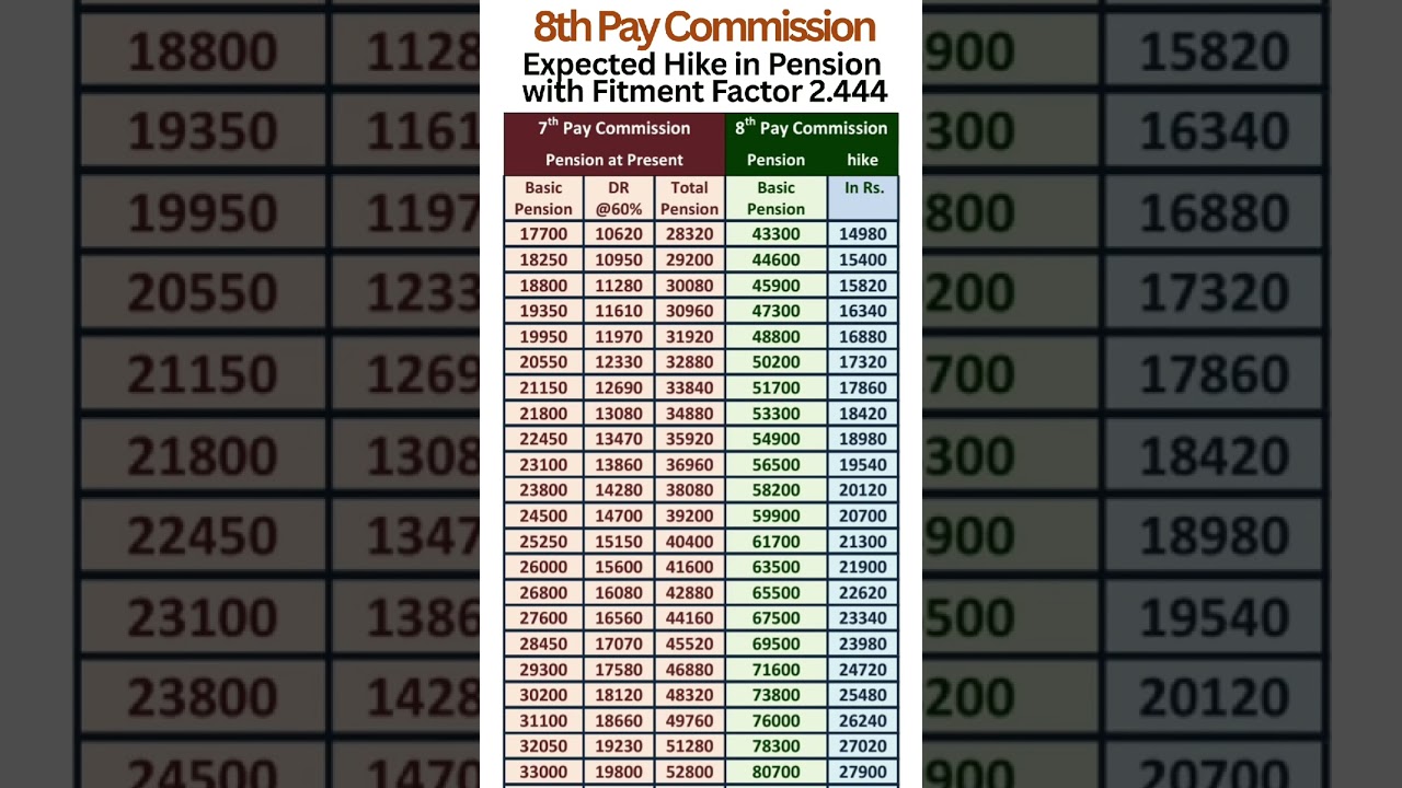 8th Pay Commission -Expected hike in Pension with Fitment Factor 2.444