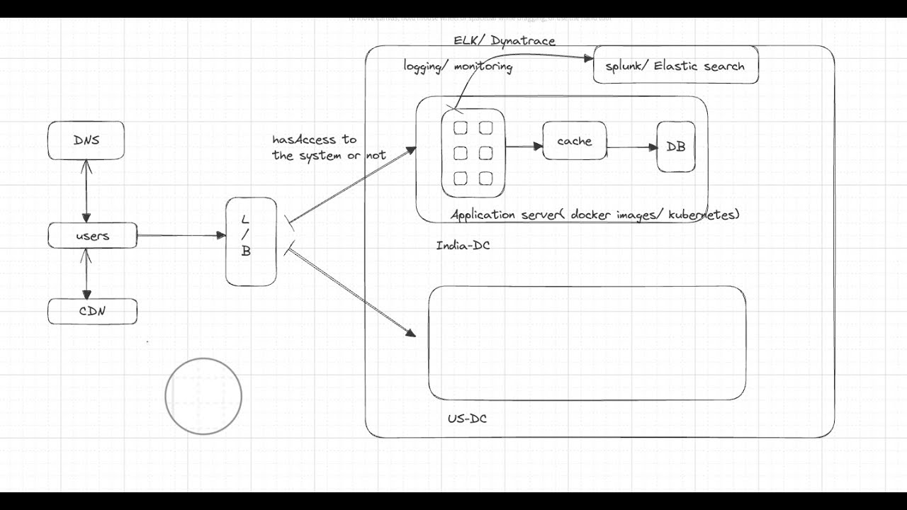 Basic Components of System Design