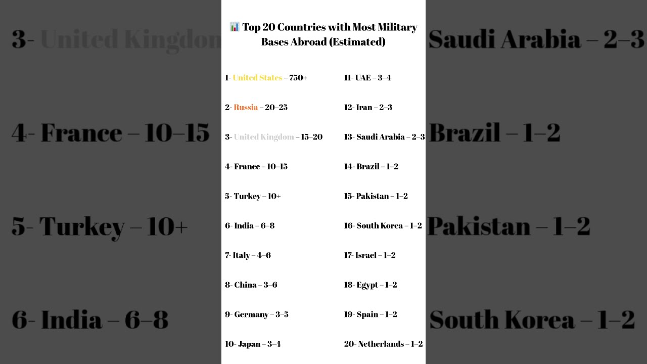 Top 20 Countries with Military Bases Abroad &ndash; Global Military Reach 🌍