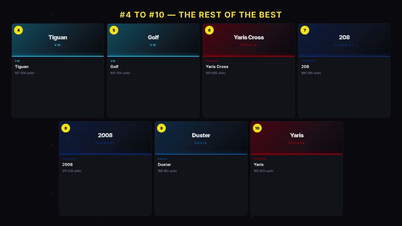 🚗 TOP 10 Best-Selling Cars in Europe 2025