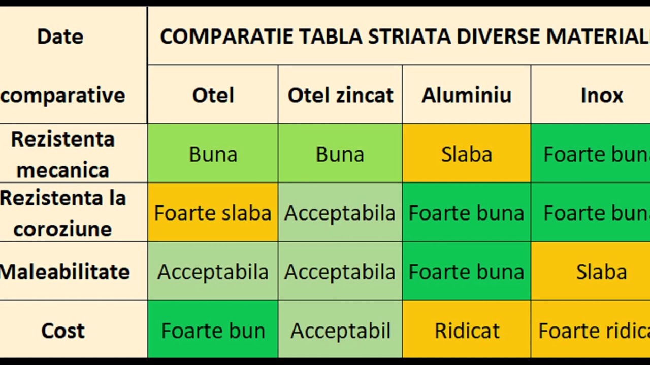 Comparatie tabla striata - otel - zincata - aluminiu - inox