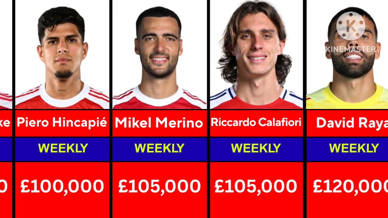 ⚪ Arsenal FC Players Salaries 2025: Who Earns the Most? 💰⚽