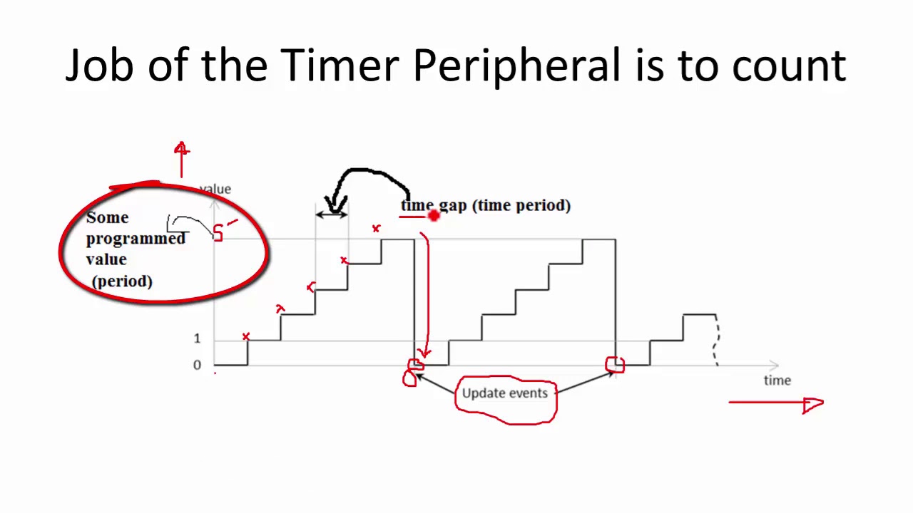 STM32 Basic timer explanation