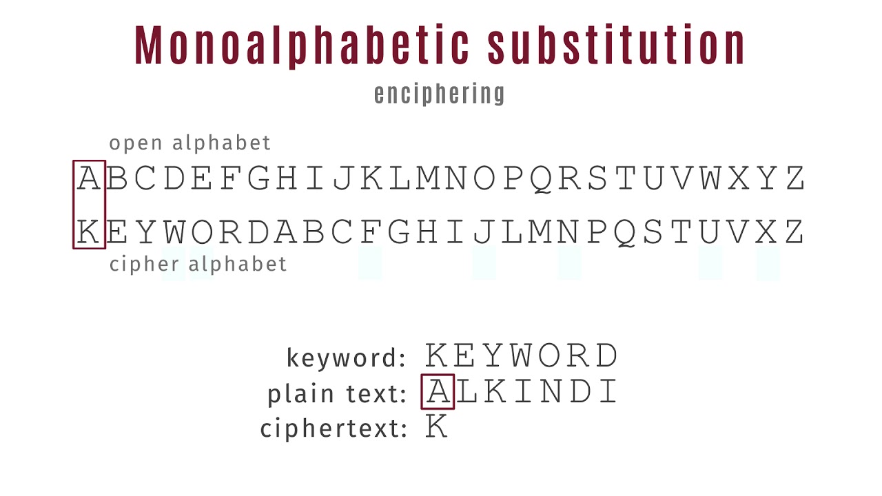 Monoalphabetic substitution