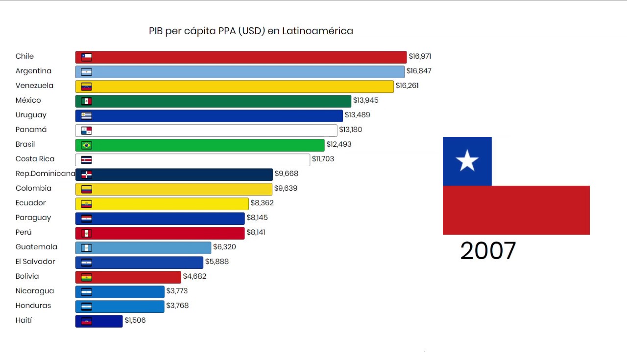 PIB per cápita PPA (USD) en Latinoamérica 1990 - 2017