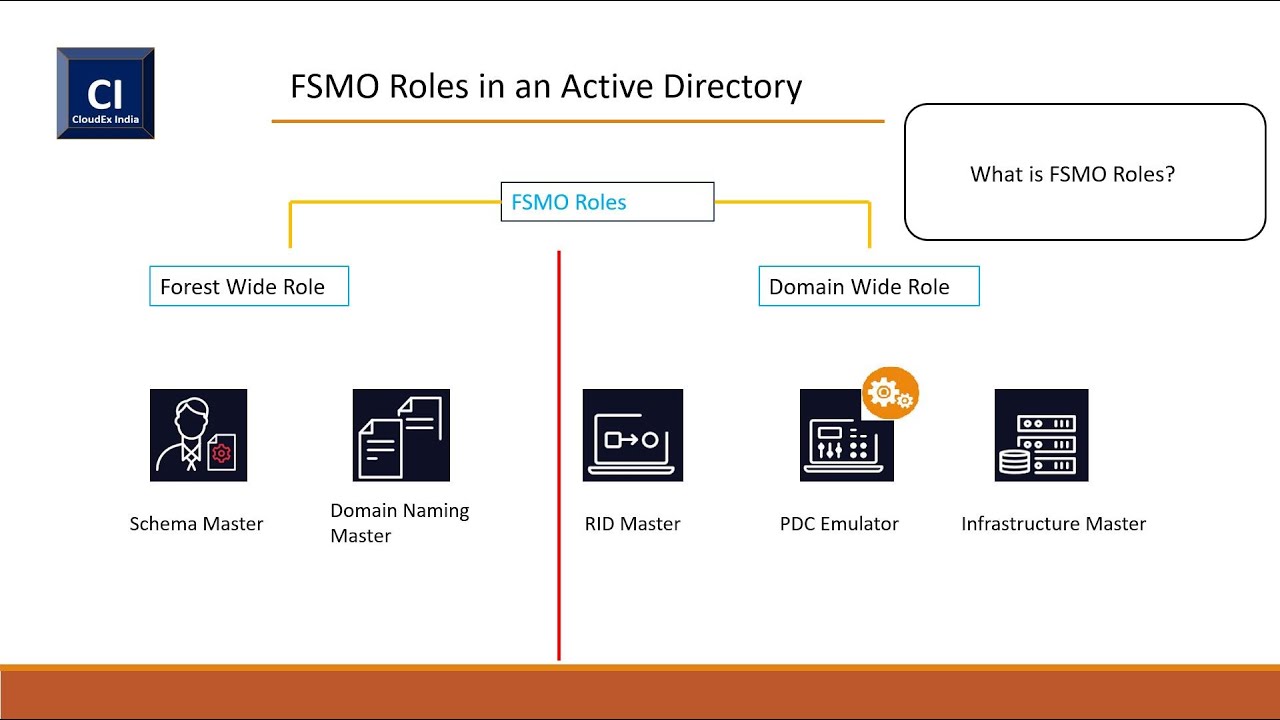 FSMO roles | Active Directory Single Master Operations| What is FSMO Roles