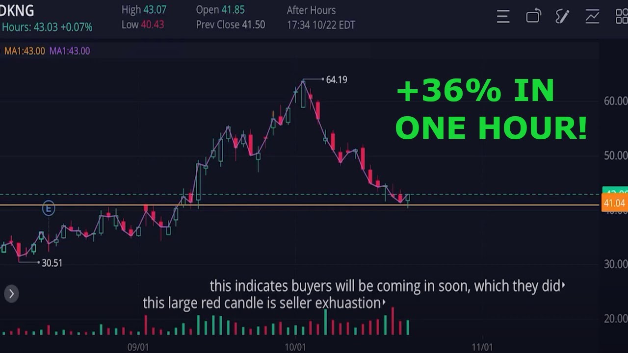 How to Trade Using Seller Exhaustion | Why You Should Enter $DKNG on this DIP!