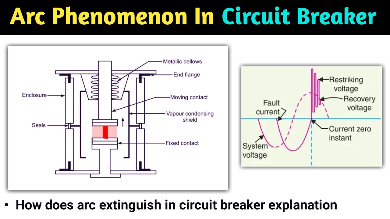arc phenomenon in circuit breaker | arc extinguish method | animation | switchgear and protection