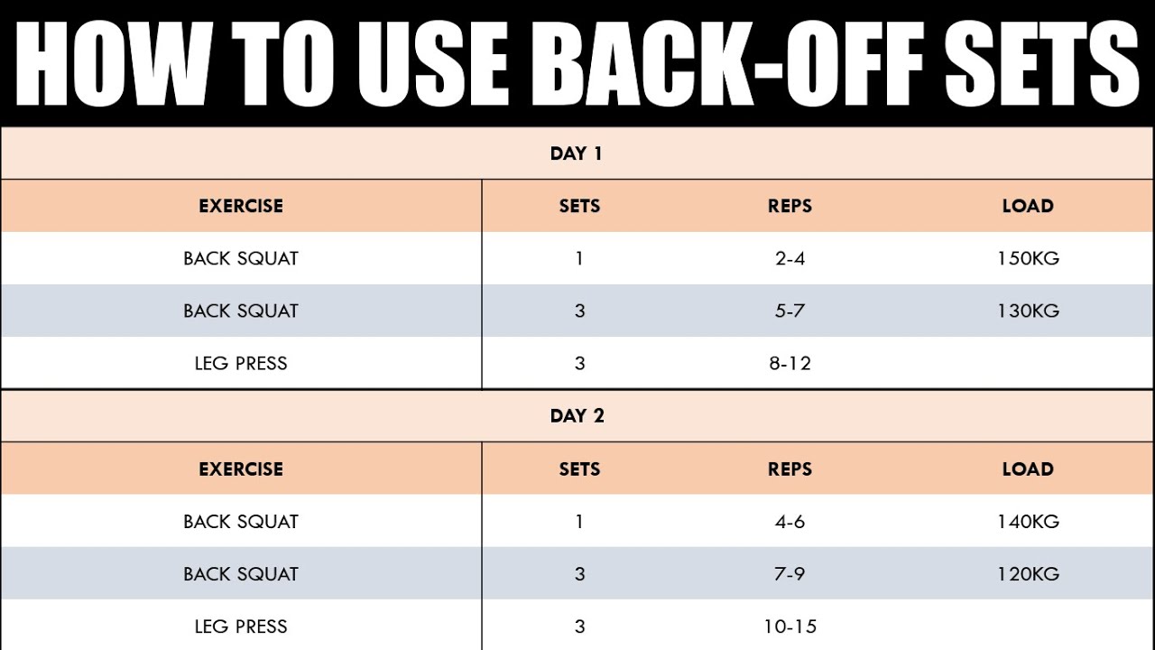 How to Use Back-Off Sets | Programming for Strength Training