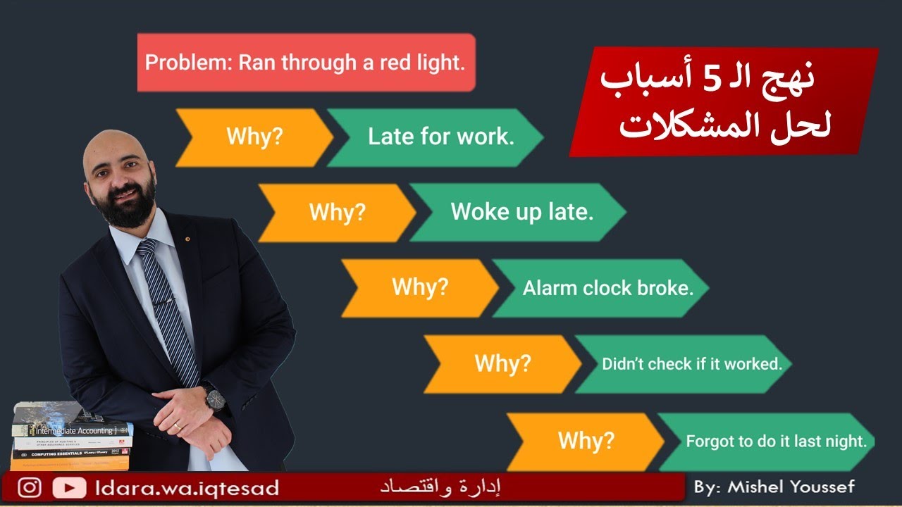 نهج الخمس اسباب لحل المشكلات-Five Whys