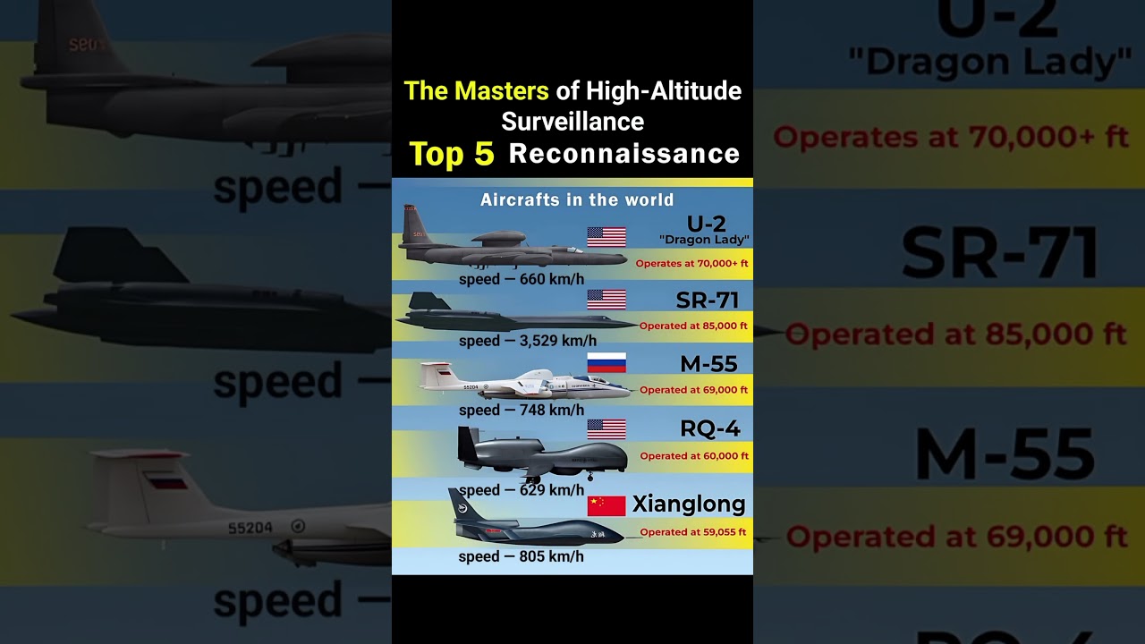 The Masters of High-Altitude Surveillance: Top 5 Reconnaissance Aircrafts in the World #usa