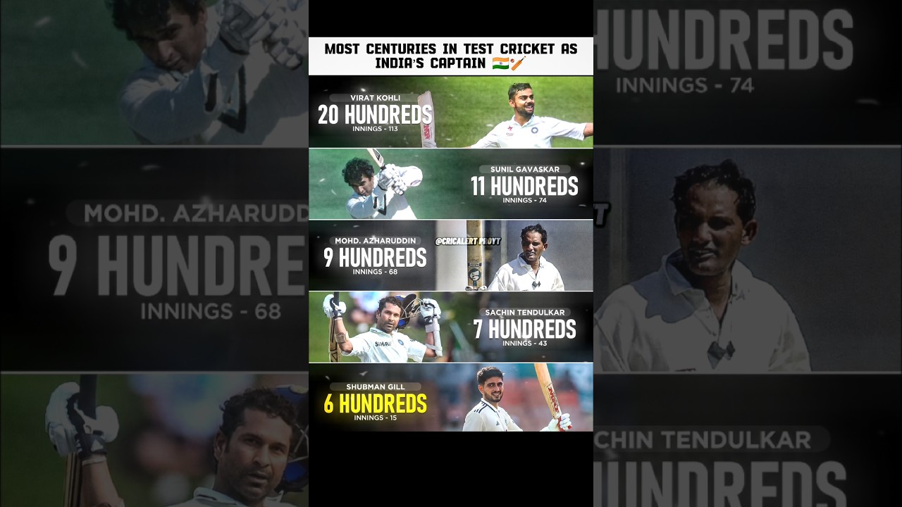Most Centuries In Test Cricket As India's Captain🇮🇳 |#teamindia #india #century #captain #viratkohli