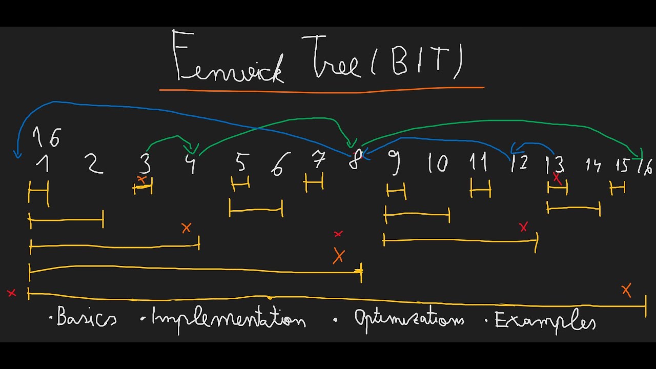 Data Structures Tutorial - Fenwick Trees(Binary Indexed Trees)