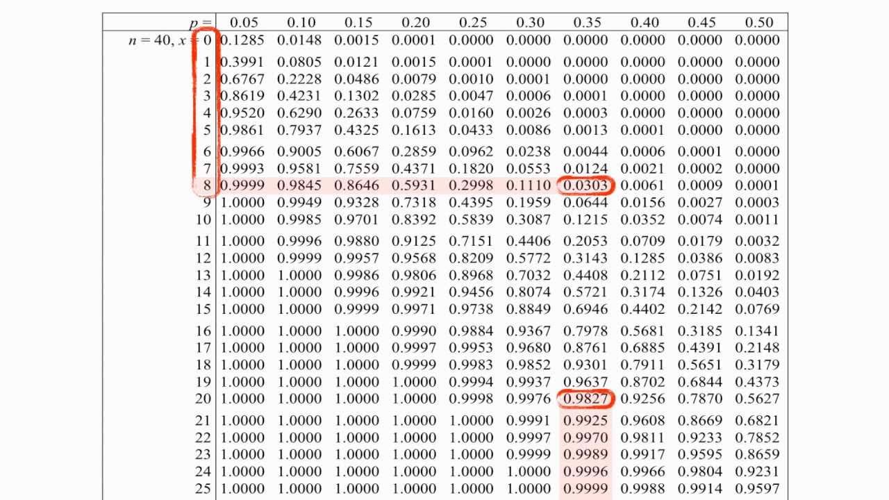 Hypothesis Testing: Binomial Distribution