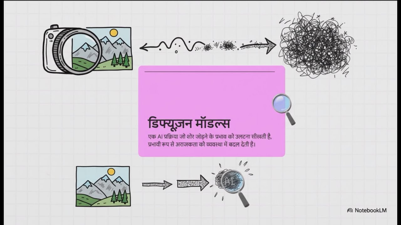How AI Creates Images from Noise | Diffusion Models & CLIP Explained In Hindi | Chapter 9