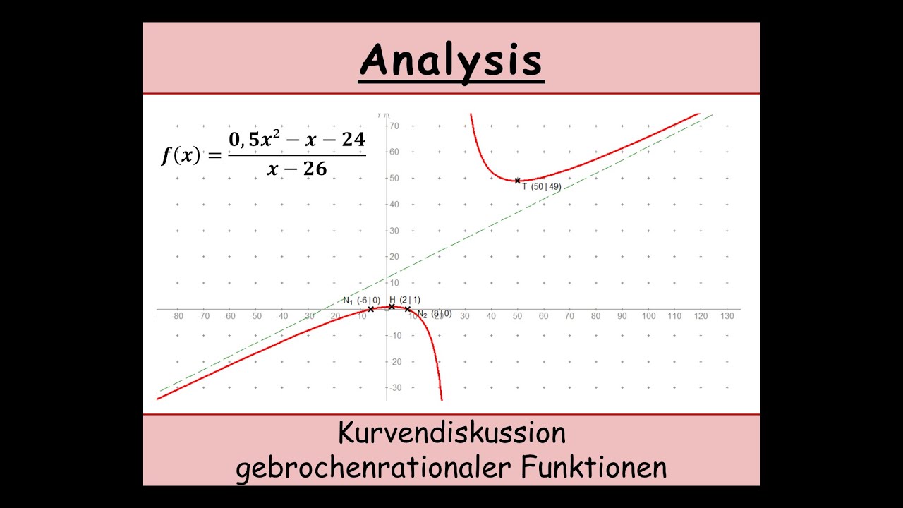 Kurvendiskussion einer gebrochenrationalen Funktion (Mathematik) erklärt: Asymptote, Nullstellen...