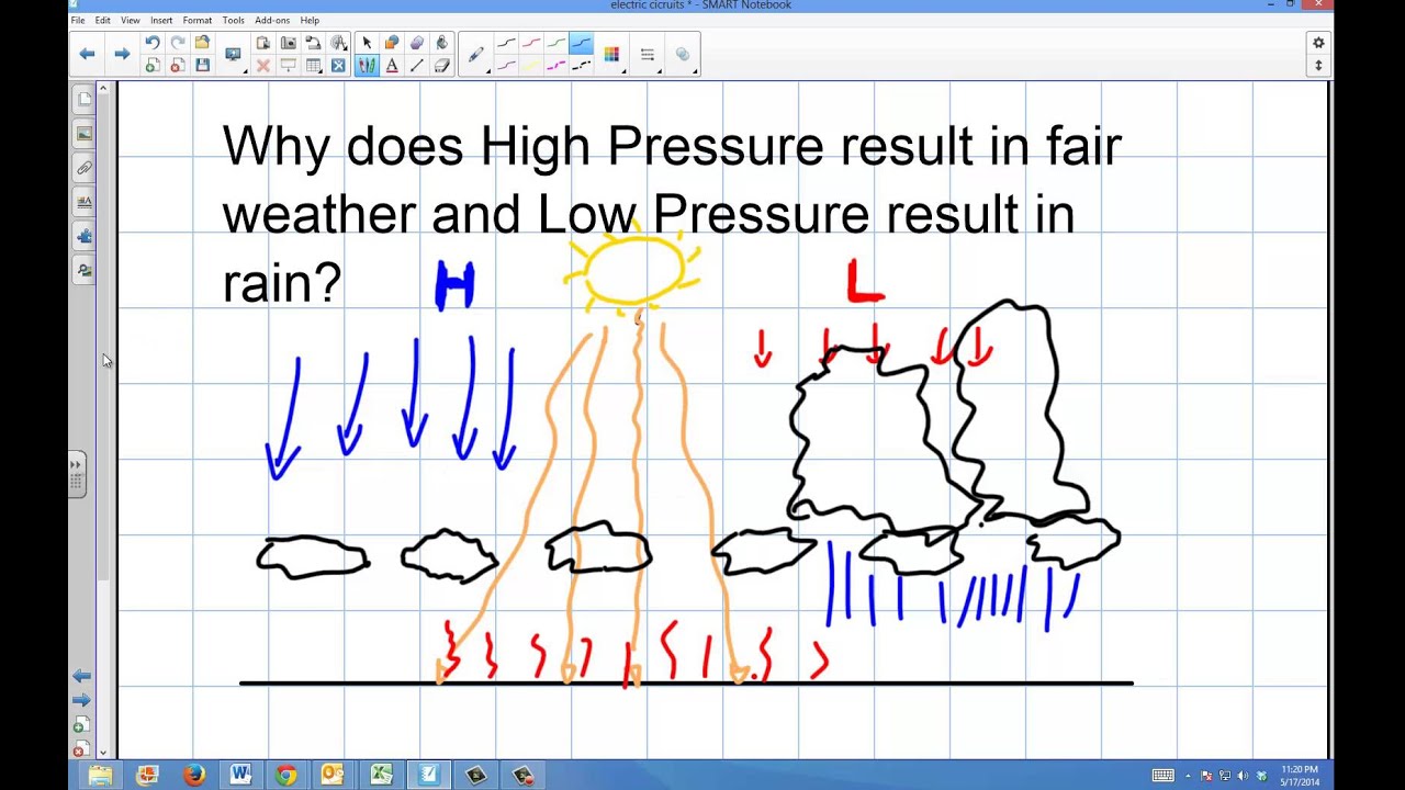 Weather: How Does High and Low Pressure Affect Precipitation?