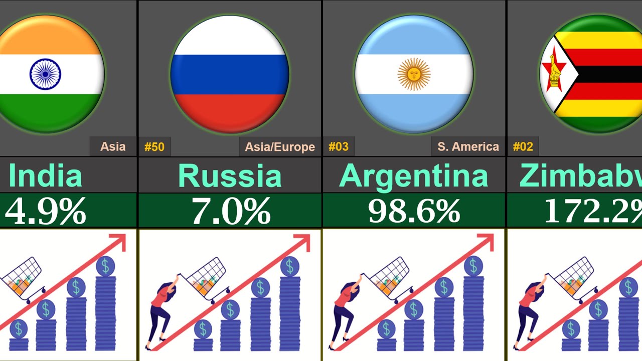 Top Countries With the Highest Inflation Rate 2025 | Global Rank